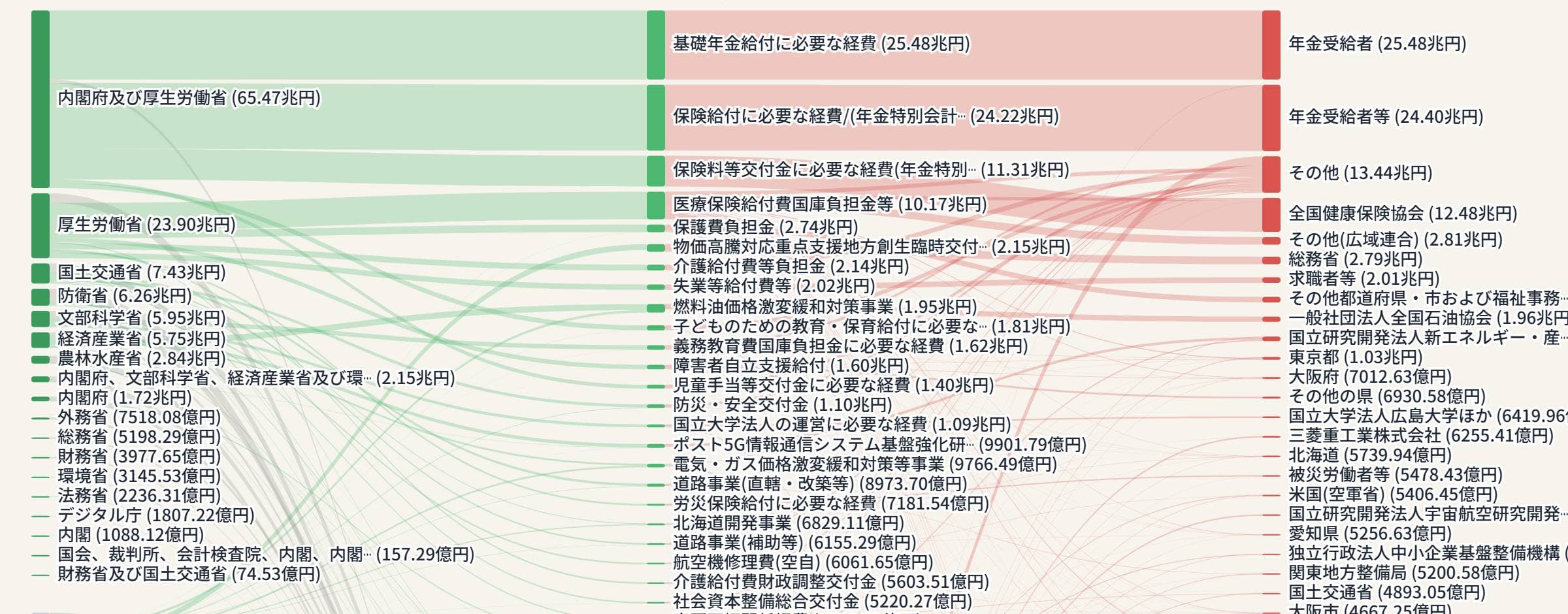 サンキー図の画面。左に省庁、中央に事業、右に支出先が並び、金額の太さで流れが結ばれている